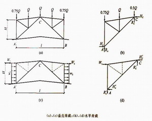 天窗架的荷載計(jì)算和內(nèi)力分析
