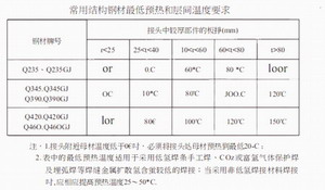 焊接預熱和層間溫度的規定